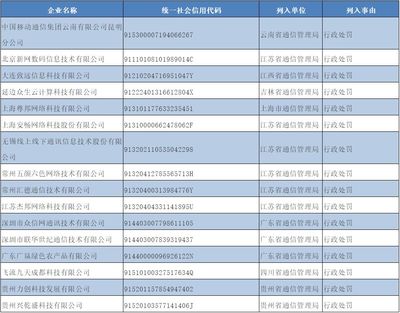 昆明移動等16家違規(guī)企業(yè)被納入電信業(yè)務(wù)經(jīng)營不良名單，電信業(yè)務(wù)規(guī)范經(jīng)營需加強監(jiān)管