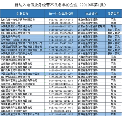 福建聯通等29家違規企業被納入電信業務經營不良名單，電信業強監管信號持續釋放